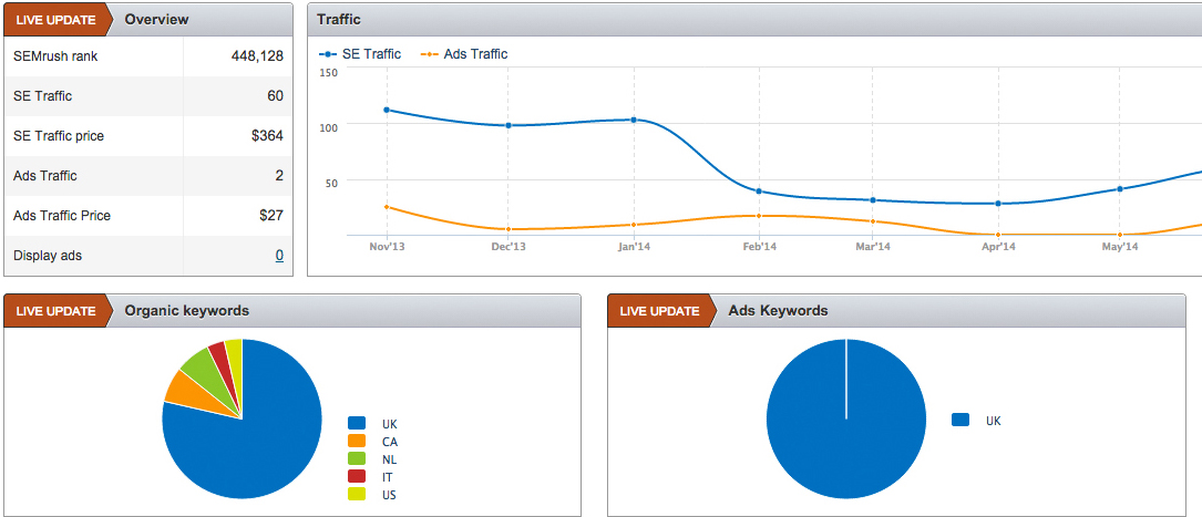 SEMrush