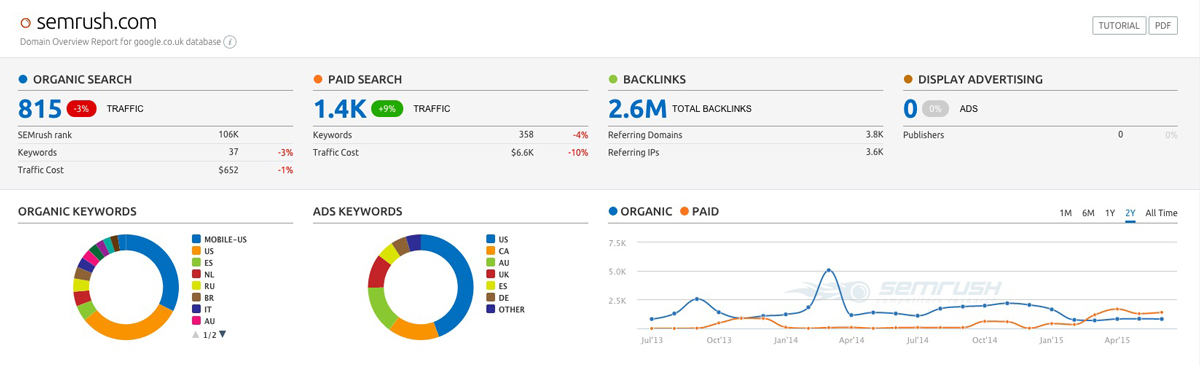 semrush.com