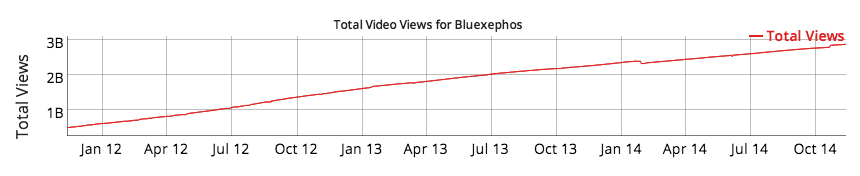 Yogs Views