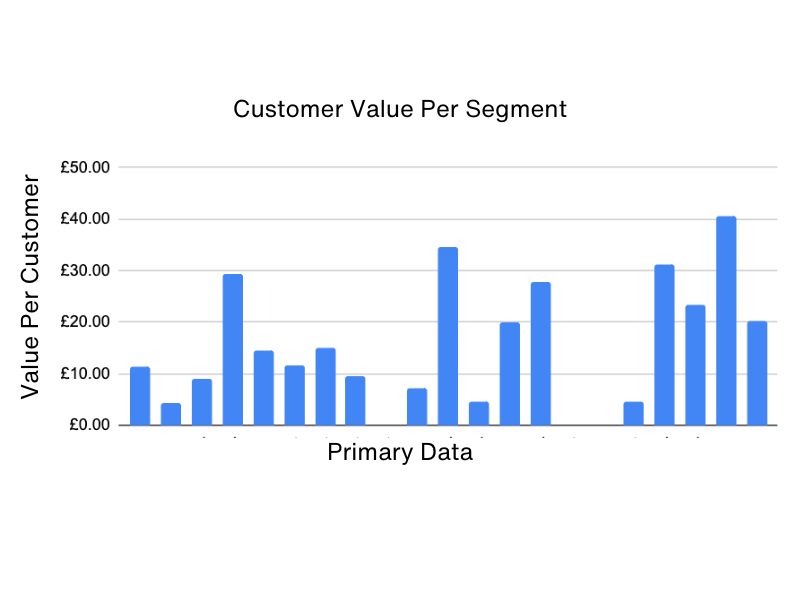Graph Showing Email Marketing Customer Value by Segment
