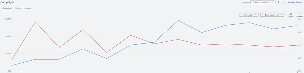 Screenshot showing strong pmax results post-update.