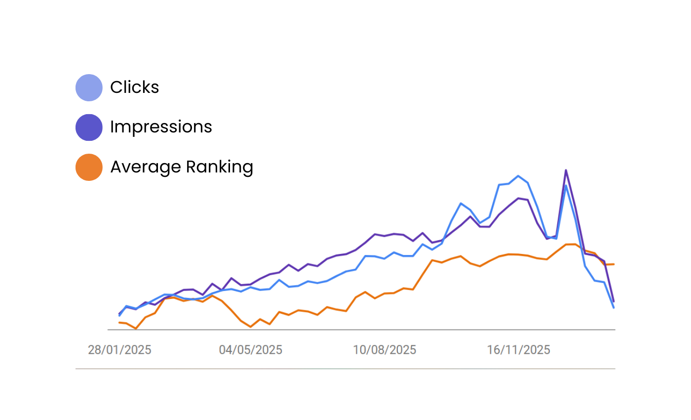 Graph Clicks Impressions Average Ranking