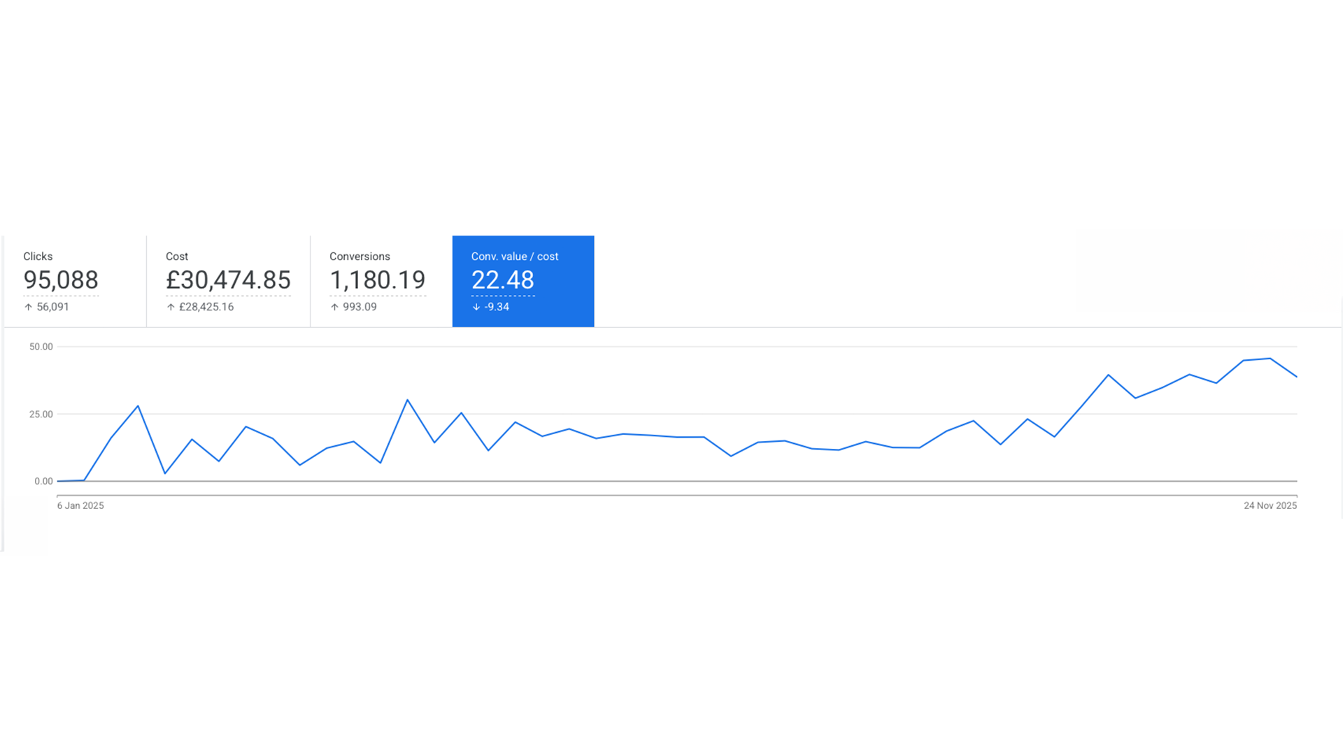 PPC Data